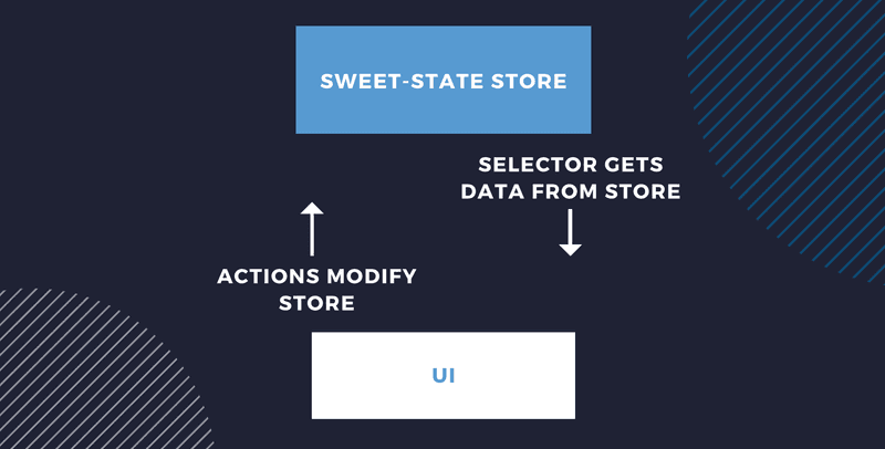 "sweet-state diagram: actions modify the store, and selectors get data from the store"